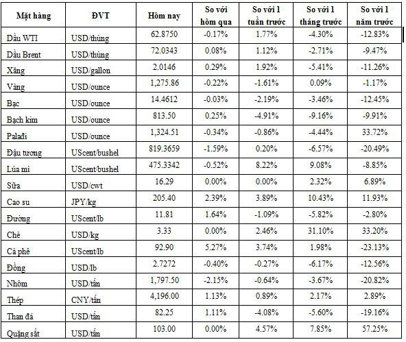 Thị trường ngày 22/5: Giá thép tăng vọt 4% chạm mức cao nhất 8 năm - Ảnh 1.