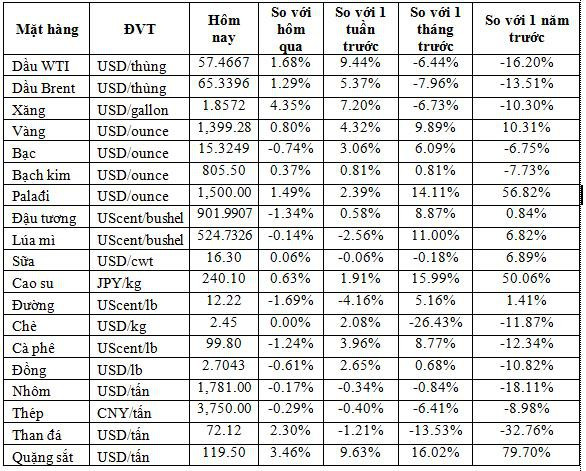 Thị trường ngày 22/6: Dầu tiếp tục tăng 1%, vàng vượt ngưỡng 1.400 USD/ounce - Ảnh 1.