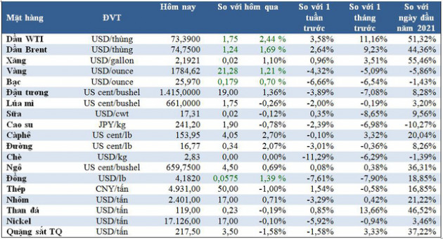 Thị trường ngày 22/6: Giá dầu và đậu tương tăng khá mạnh, vàng hồi phục, cao su và quặng sắt giảm - Ảnh 1.