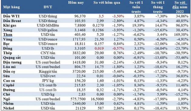 Thị trường ngày 22/7: Duy nhất giá vàng tăng, dầu, sắt thép và nông sản đều giảm - Ảnh 1.