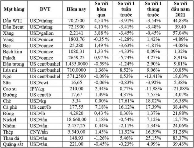 Thị trường ngày 22/7: Giá dầu tăng hơn 4%, vàng thấp nhất một tuần, cà phê cao nhất 6,5 năm - Ảnh 1.