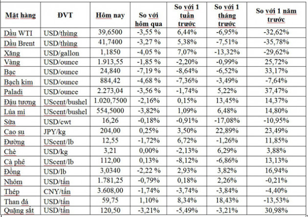 Thị trường ngày 22/9: Giá dầu lao dốc gần 5%, vàng thấp nhất hơn 1 tháng - Ảnh 1.