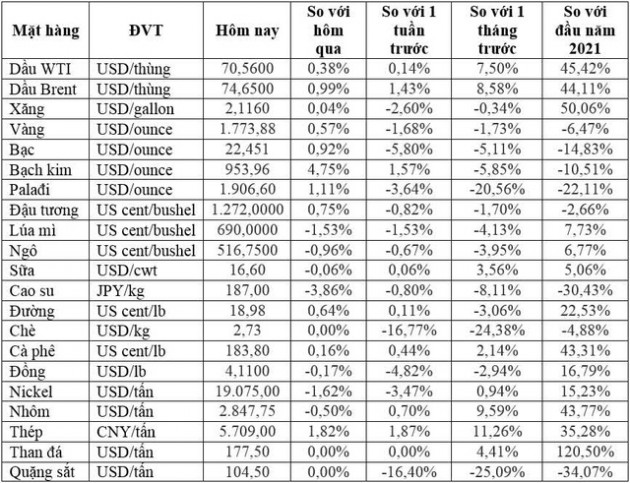 Thị trường ngày 22/9: Giá dầu, vàng, cà phê tăng, cao su giảm hơn 5%