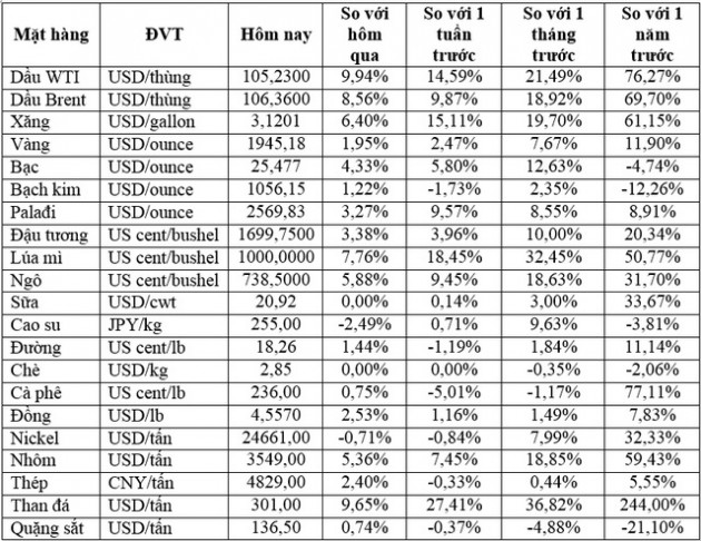 Thị trường ngày 2/3: Giá dầu tăng vọt hơn 8%, nhiều hàng hóa cơ bản chờ lập đỉnh giá mới - Ảnh 1.