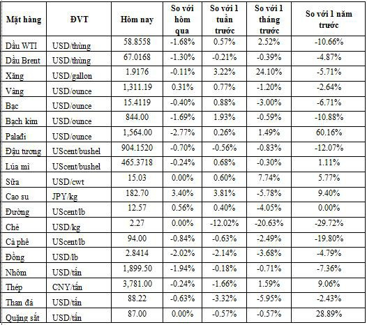 Thị trường ngày 23/03: Dầu rớt giá 2%, cao su thấp nhất 1 tháng - Ảnh 1.