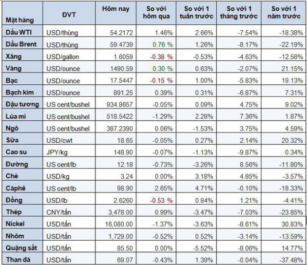 Thị trường ngày 23/10: Dầu tăng giá do lo sợ cắt giảm sản lượng, vàng nín thở đợi Brexit - Ảnh 2.