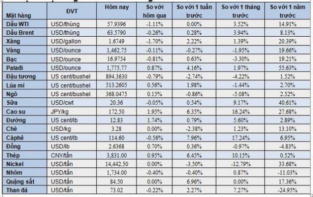Thị trường ngày 23/11: Dầu rời khỏi mức cao nhất 2 tháng, thép tăng phiên thứ 5 liên tiếp - Ảnh 1.