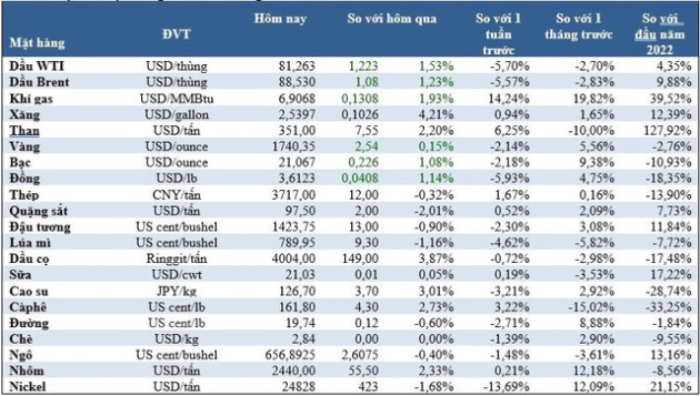 Thị trường ngày 23/11: Giá dầu, đồng, cao su phục hồi, ngũ cốc và quặng sắt giảm sâu - Ảnh 1.