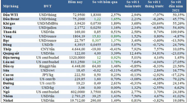 Thị trường ngày 23/12: Giá dầu tăng mạnh, kẽm và ngũ cốc đạt đỉnh nhiều tháng - Ảnh 1.