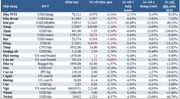 Thị trường ngày 23/12: Giá dầu, vàng, đồng, đậu tương cùng nhau lao dốc, gạo tăng mạnh - Ảnh 2.