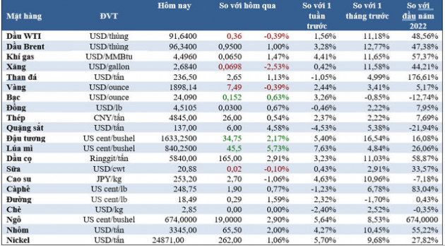 Thị trường ngày 23/2: Giá dầu suýt vượt 100 USD/thùng; nhôm, nickel cao kỷ lục - Ảnh 1.