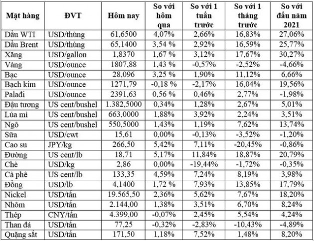 Thị trường ngày 23/2: Giá dầu tăng gần 4%, vàng tăng mạnh, đồng vượt 9.000 USD/tấn lần đầu tiên kể từ năm 2011 - Ảnh 1.