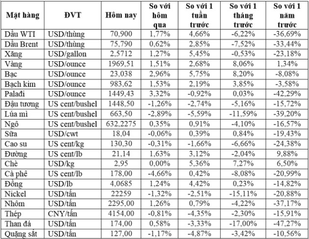 Thị trường ngày 23/3: Giá dầu, vàng tăng gần 2%, đồng tăng phiên thứ 5 liên tiếp - Ảnh 2.