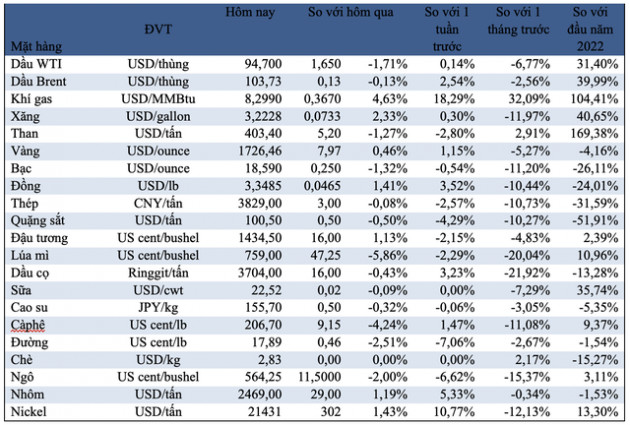 Thị trường ngày 23/7: Giá vàng và đồng tăng, dầu và nông sản giảm mạnh - Ảnh 1.