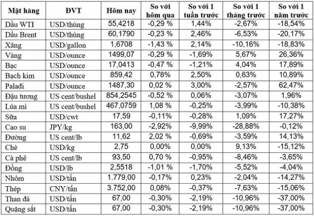 Thị trường ngày 23/8: Dầu, vàng, cao su đồng loạt giảm, quặng sắt, cà phê phục hồi - Ảnh 1.