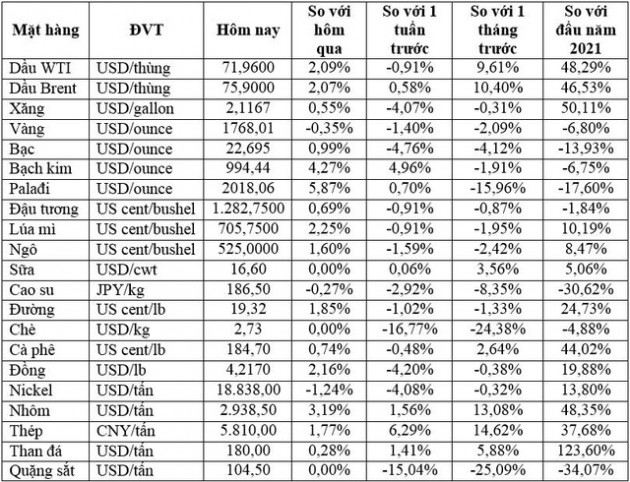 Thị trường ngày 23/9: Giá đồng tăng gần 4%, dầu và các hàng hóa khác đồng loạt leo cao - Ảnh 1.