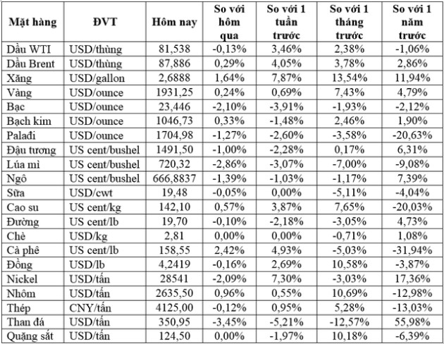 Thị trường ngày 24/01: Giá dầu trái chiều, vàng giảm, cao su cao nhất 5 tuần - Ảnh 1.