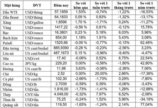 Thị trường ngày 24/07: Dầu, cao su tăng giá trong khi vàng, sắt thép cùng giảm - Ảnh 1.