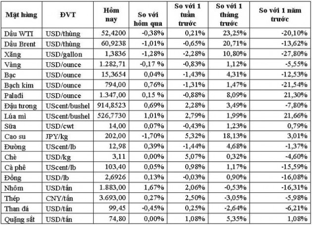 Thị trường ngày 24/1: Dầu tiếp tục giảm, cao su bật tăng trở lại - Ảnh 1.