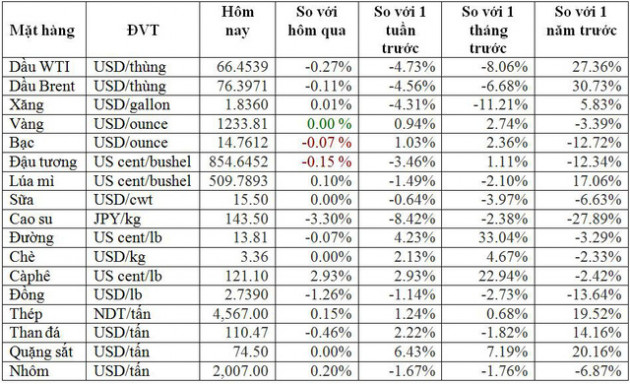 Thị trường ngày 24/10: Dầu thô bị bán tháo khiến giá lao dốc xuống thấp nhất 2 tháng, vàng cao nhất 3 tháng - Ảnh 1.