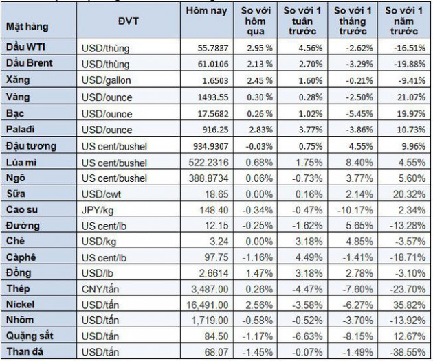 Thị trường ngày 24/10: Dầu và vàng cùng tăng, cao su lập đỉnh 5 tuần - Ảnh 1.