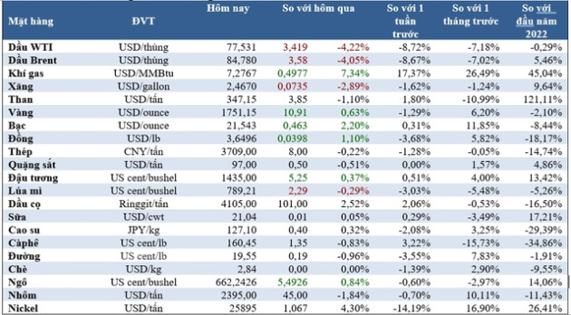 Thị trường ngày 24/11: Giá dầu, cà phê, quặng sắt giảm mạnh, vàng và khí đốt tăng - Ảnh 1.