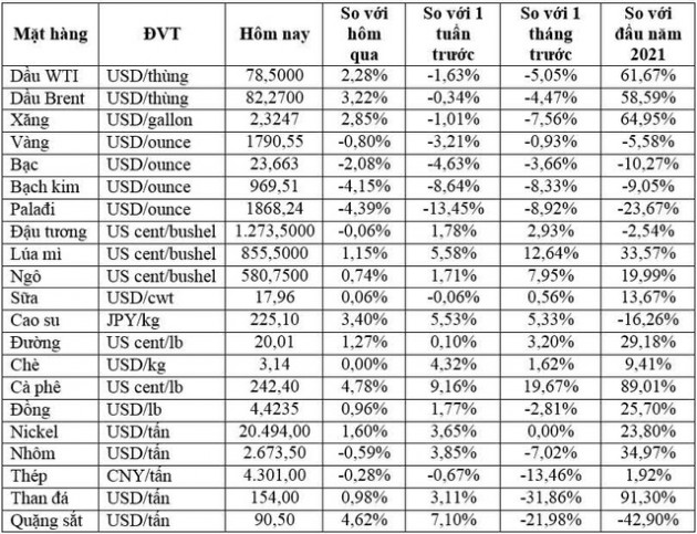 Thị trường ngày 24/11: Giá dầu tăng hơn 3%, vàng giảm, cà phê đạt đỉnh 10 năm - Ảnh 1.