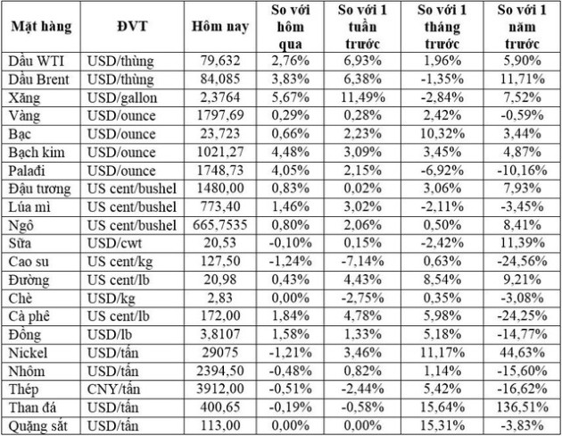 Thị trường ngày 24/12: Giá dầu lại tăng mạnh, vàng, đồng, ngũ cốc đồng loạt tăng