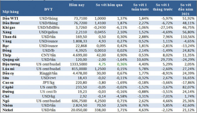 Thị trường ngày 24/12: Giá dầu và vàng tăng, cà phê đạt đỉnh 10 năm, ngũ cốc cao nhất nhiều tháng, khí gas mất hơn 6% - Ảnh 1.