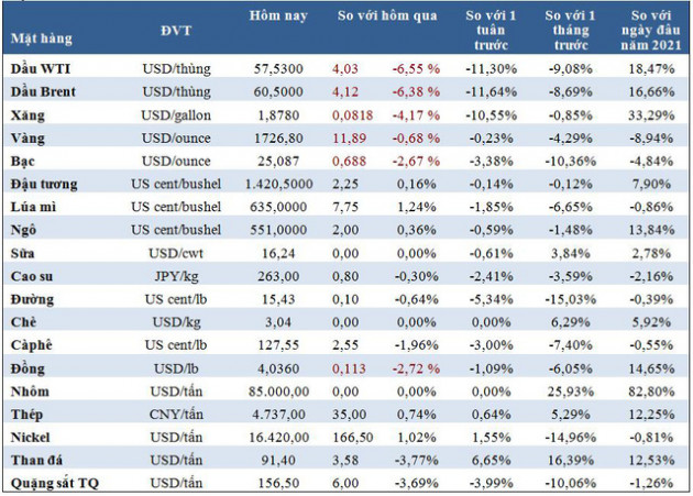 Thị trường ngày 24/3: Giá vàng giảm, dầu mất 6%, đường thấp nhất 3 tháng - Ảnh 1.