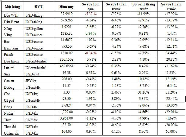 Thị trường ngày 24/5: vàng tăng 1%, quăng sắt tiếp tục lập kỷ lục mới - Ảnh 1.