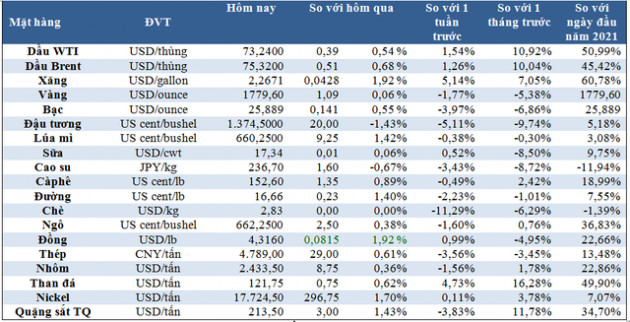 Thị trường ngày 24/6: Giá dầu cao nhất hơn 2 năm, vàng, sắt thép, đậu tương, cà phê đồng loạt tăng - Ảnh 1.