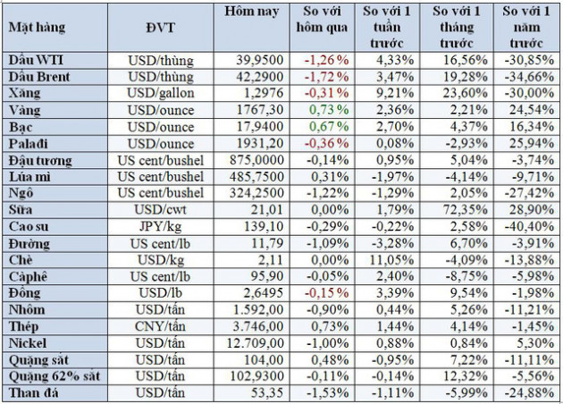 Thị trường ngày 24/6: Giá vàng lập đỉnh 8 năm, dầu cao nhất 3 tháng - Ảnh 2.