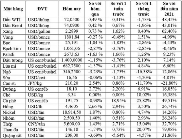 Thị trường ngày 24/7: Giá dầu tiếp tục tăng, vàng giảm, khí tự nhiên cao nhất 6 tháng, quặng sắt có tuần tồi tệ nhất trong 17 tháng