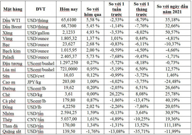 Thị trường ngày 24/8: Giá dầu tăng vọt hơn 5%, vàng vượt ngưỡng 1.800 USD/ounce - Ảnh 1.