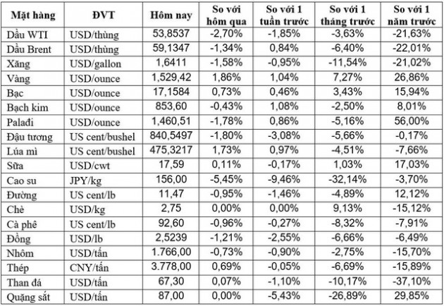 Thị trường ngày 24/8: Vàng bật tăng gần 2%, dầu, đồng, cao su, cà phê đồng loạt giảm - Ảnh 1.