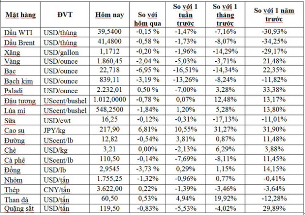 Thị trường ngày 24/9: Giá dầu tiếp đà tăng, vàng và bạch kim thấp nhất hơn 2 tháng - Ảnh 1.