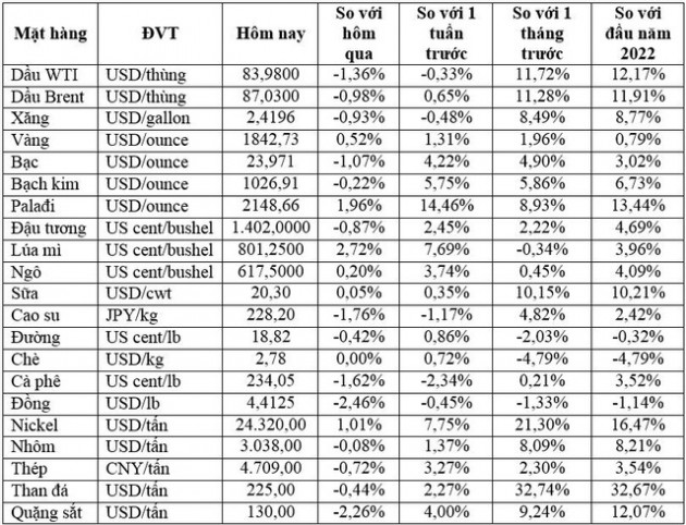 Thị trường ngày 25/1: Giá vàng tăng trong khi dầu, kim loại công nghiệp, cao su, cà phê đồng loạt giảm - Ảnh 1.