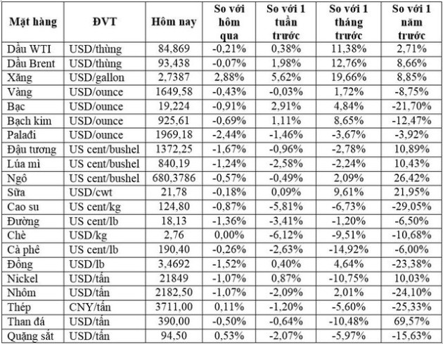 Thị trường ngày 25/10: Giá dầu, vàng, đồng, nông sản đồng loạt giảm - Ảnh 1.