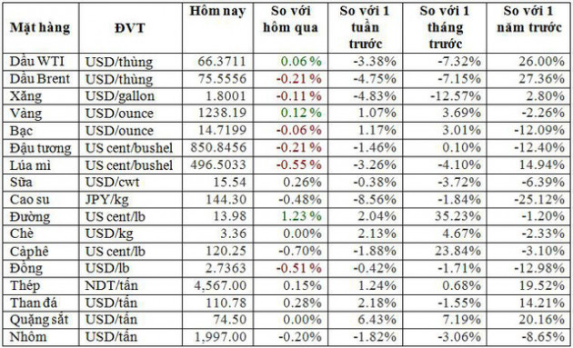 Thị trường ngày 25/10: Giá đường cao nhất 9 tháng rưỡi, than cao nhất 2 tuần - Ảnh 1.