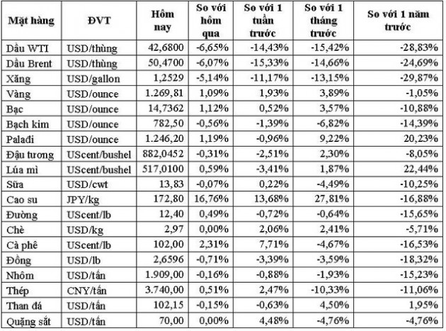 Thị trường hàng hóa ngày 25/12: Dầu thấp nhất hơn 1 năm và vàng cao nhất 6 tháng - Ảnh 1.
