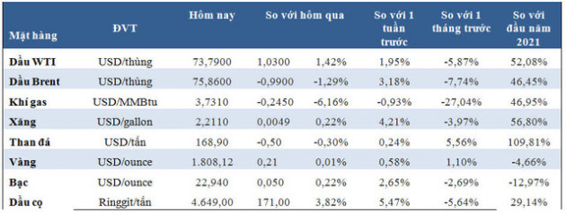Thị trường ngày 25/12: Giá dầu, đồng và cà phê giảm, sắt, thép đi lên - Ảnh 1.