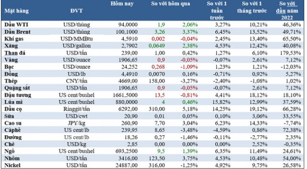 Thị trường ngày 25/2: Giá dầu, vàng, nhôm, khí đốt trồi sụt mạnh - Ảnh 3.