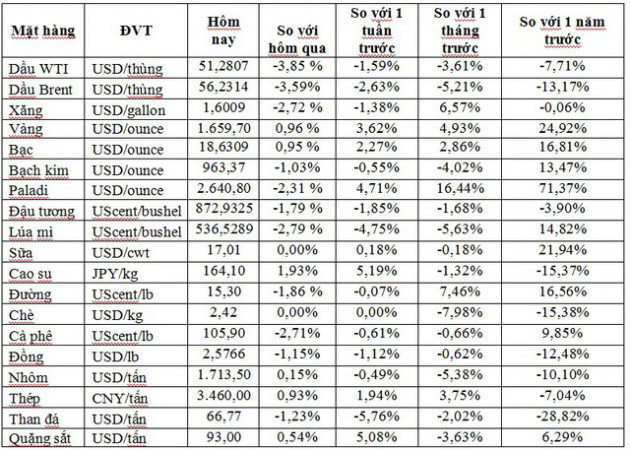 Thị trường ngày 25/2: Giá vàng tăng phi mã vượt 1.670USD/ounce, dầu giảm mạnh 4% - Ảnh 1.