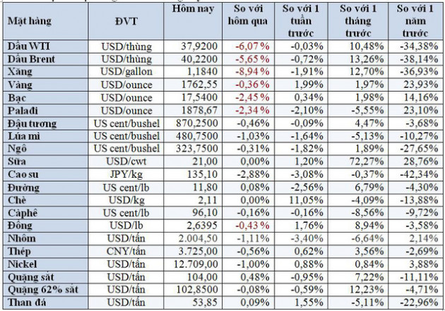 Thị trường ngày 25/6: Giá dầu giảm hơn 5%, vàng rời đỉnh 7,5 năm - Ảnh 2.