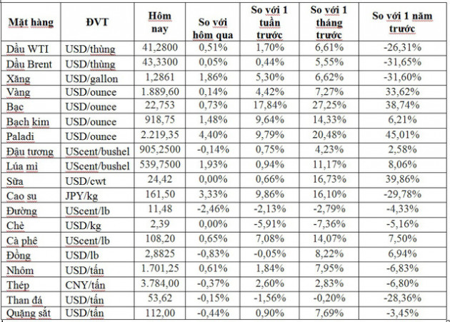 Thị trường ngày 25/7: Giá vàng vượt 1.900 USD/ounce, dầu tăng trở lại, bạc tăng mạnh nhất 33 năm - Ảnh 1.
