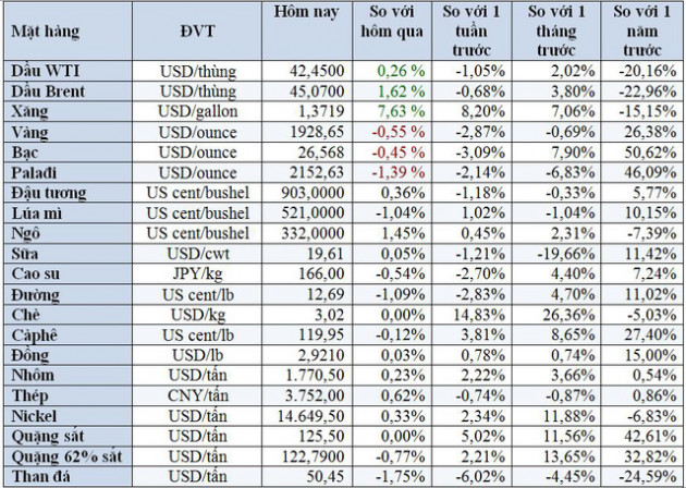Thị trường ngày 25/8: Giá dầu tăng do sắp bão, vàng giảm tiếp - Ảnh 1.