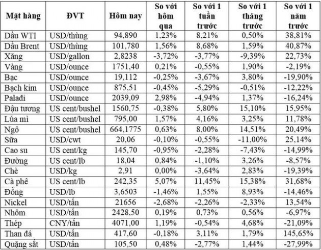 Thị trường ngày 25/8: Giá dầu tăng, quặng sắt cao nhất một tuần, cà phê tăng hơn 4% - Ảnh 1.