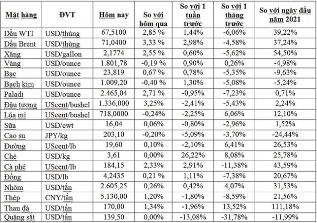 Thị trường ngày 25/8: Giá dầu và vàng tiếp đà tăng, quặng sắt tăng vọt hơn 6%