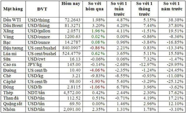 Thị trường ngày 25/9: Giá dầu tăng vọt, vượt 81 USD/thùng - Ảnh 1.